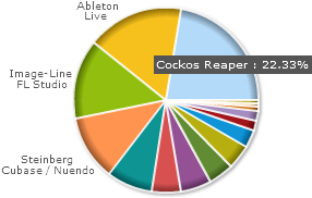 DAW poll result