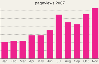 rekkerd.org 2007 pageviews