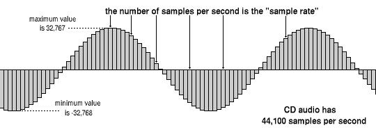 Sample rate