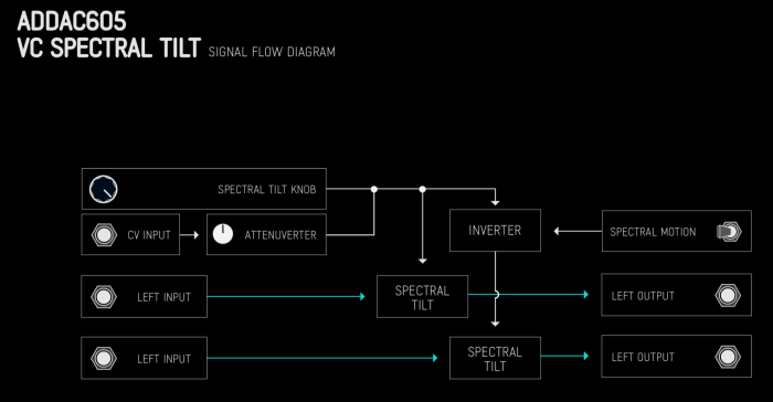 ADDAC SpectralTilt signalflow